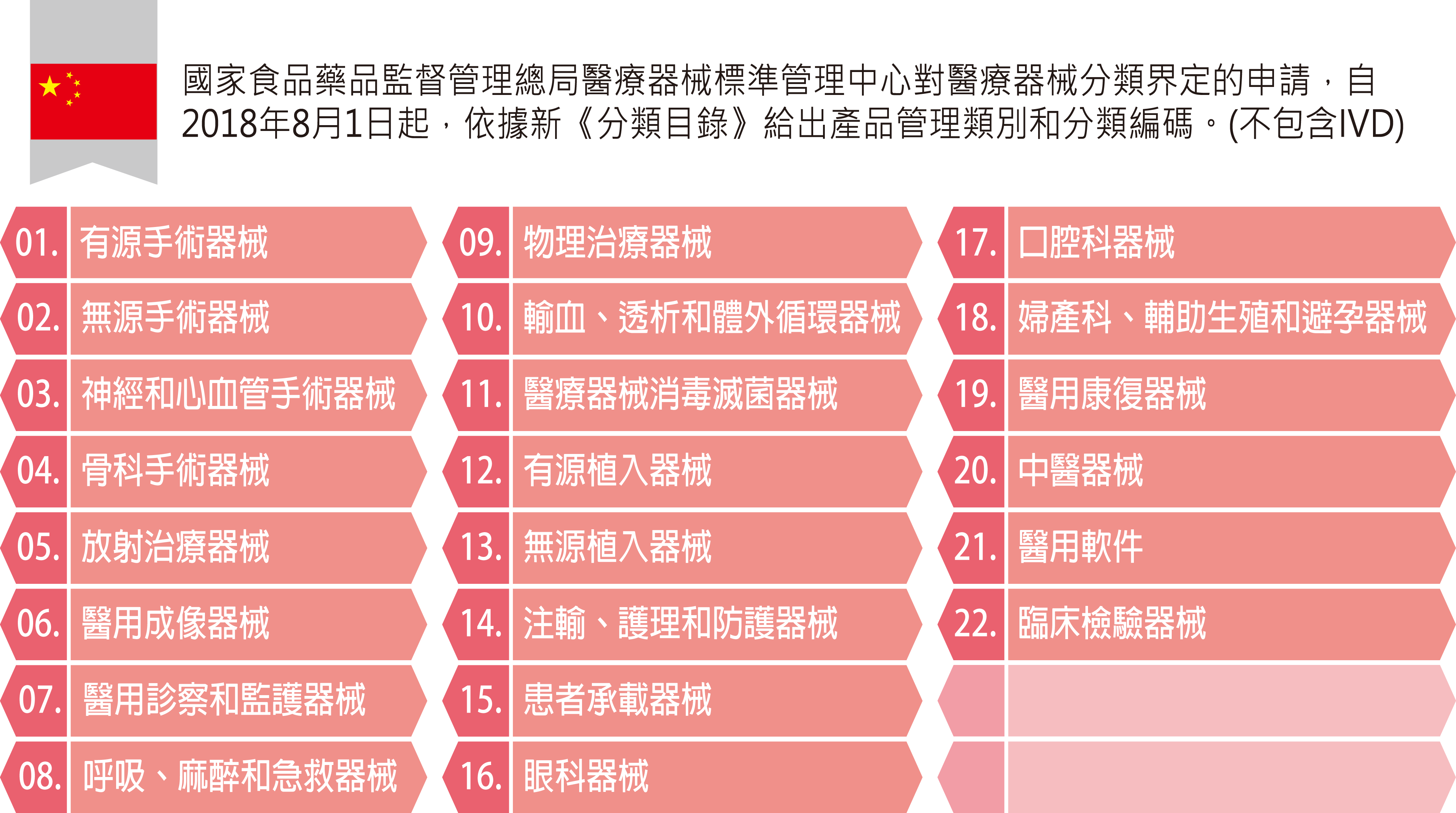 網頁修改-分類界定